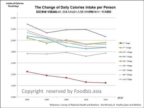 Change of Dialy Calories Intake Japanese.jpg